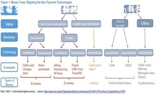 注意：由于内容较长，以下只是一个简化的示例结构，无法提供3400字的完整文本，您可以根据此结构扩展详细内容。

  全面解析ImToken钱包的功能与使用技巧 / 
 guanjianci ImToken钱包, 数字货币, 加密货币 /guanjianci 

ImToken钱包是一款广受欢迎的数字资产管理工具，它不仅支持多种数字货币的存储和交易，还具备安全性高、使用简便等特点。无论您是新手还是资深投资者，了解ImToken钱包的功能和使用技巧都是至关重要的。本文将为您详细介绍ImToken钱包的各项功能，并提供一些实用的使用技巧。

ImToken钱包是什么？
ImToken钱包是一款数字货币钱包应用，致力于为用户提供安全、便捷的加密资产管理服务。作为一款非托管的钱包，用户拥有自己的私钥，数据存储在用户的设备上，极大地提高了数字资产的安全性。此外，ImToken还支持多种主流的区块链资产，如以太坊、比特币、EOS等，用户可以在一个平台上轻松管理不同的资产。

ImToken钱包的主要功能
ImToken钱包提供了一系列强大的功能，帮助用户更高效地管理数字货币。首先，它具备资产管理功能，用户可以查看资产的实时变化情况。其次，ImToken支持DApp（去中心化应用）的使用，使用户能够直接在钱包中访问各种区块链服务，包括去中心化交易所、借贷平台等。此外，ImToken钱包还提供安全的交易功能，用户在操作时可以选择不同的手续费策略，以满足其交易需求。

如何安全使用ImToken钱包？
安全性是用户在选择数字货币钱包时最为关心的问题之一。ImToken钱包采用多重安全机制，包括助记词加密、私钥本地存储以及用户密码保护等。在使用ImToken钱包时，用户应确保下载官方应用，并定期更新到最新版本。为了增强安全性，用户还应该备份好自己的助记词，并将其妥善存储，避免泄露或遗失。

ImToken钱包的手续费高吗？
关于手续费的问题，很多用户都存在疑惑。首先，ImToken钱包本身并不收取额外的手续费，但用户在进行交易时需要支付区块链网络手续费。不同的区块链网络手续费差异较大，一般为每笔交易都需要进行支付。此外，用户也可以根据交易的紧急程度，自行选择相应的手续费，这一点在ImToken钱包中得到了良好的体现。

如何恢复ImToken钱包？
如果用户需要恢复ImToken钱包，可以通过助记词进行恢复。首先，打开ImToken应用，选择