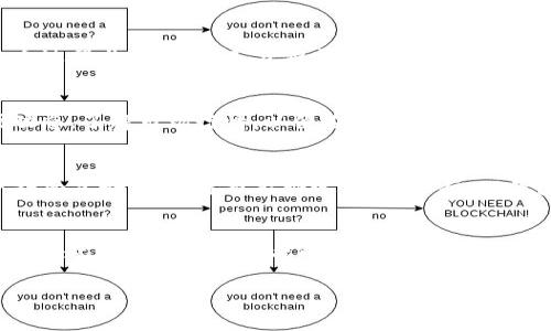   专家揭秘：tp钱包抵押赎回的独家秘诀！ / 

 guanjianci TP钱包, 抵押赎回, 区块链技术 /guanjianci 

什么是TP钱包？
说到TP钱包，很多小伙伴可能会想，“这是个什么东西？”简单来说，TP钱包就是一个基于区块链技术的钱包应用，让你可以存储、管理和交易各种加密货币。你可以把它想象成一个数字版的钱包，只不过里面放的是虚拟货币，而不是纸币。TP钱包支持多种主流的加密货币，让你的数字资产管理变得更加方便。

为什么要使用TP钱包？
除了方便快捷，TP钱包还有很多优势，比如安全性高、操作简单，甚至还有诸多独特的功能，比如抵押和赎回，这也是我们今天要聊的重点。总之，如果你想在区块链世界中立足，TP钱包是一个很不错的选择。当然，使用之前一定要了解相关的知识，才能更好地保护自己的资产。

抵押的概念
首先呢，我们来聊聊抵押的概念。简单来说，抵押就是把你的数字资产暂时锁定，以此来获取一定的权益或者收益。在TP钱包中，你可以把一些加密货币进行抵押，换取相应的代币或者收益。这就像把钱存在银行里，你不仅可以安全存放，还能赚取利息。

如何在TP钱包中进行抵押？
谈到抵押，很多用户可能会觉得有点复杂，其实不然。首先，你需要确保手中有足够的加密货币，然后在TP钱包中找到“抵押”这个功能。接着，选择你想要抵押的资产，输入抵押数量，确认后就可以完成操作了。简单吗？对，就是这么简单！当然，具体的步骤可能会因版本不同而有所变化，建议大家在使用过程中多留意官方指引哦。

抵押的风险
不过，抵押并不是没有风险的。就像做投资一样，总是会有不确定性。有时候市场波动比较大，你抵押的资产可能会贬值，或者因为某些原因失去流动性。因此，在进行抵押之前，一定要认真评估自己的风险承受能力，并选择合适的资产进行抵押。说真的，投资风险无处不在，要学会谨慎决策！

什么是赎回？
说完抵押，那我们来看看赎回。赎回其实很简单，就是把之前抵押的资产解锁取回来。就好比你把钱存进银行后过了一段时间，觉得利息涨得不错，然后再把钱取出来。赎回的过程通常也很快捷，在TP钱包中，找到“赎回”功能，选择你想要赎回的资产，确认，就可以再次拥有它们。

如何在TP钱包中进行赎回？
赎回的操作步骤和抵押基本相似。你需要在TP钱包中找到赎回功能，选择之前抵押的资产，输入要赎回的数量，最后确认即可。大多数时候，这个过程非常简单，几分钟之内就能搞定。不过，在操作之前，确保了解该资产的赎回规则，例如是否有任何赎回费用等，这样才能有效规避潜在的问题。

赎回的注意事项
赎回时，也需要注意一些细节。首先，要确保你已经了解清楚赎回的时间窗口。有些资产可能只能在特定时间进行赎回。此外，要时刻关注市场动态，了解市场行情，以便在合适的时机进行赎回。如果市场行情不好，或者你担心资产贬值，可以考虑再观察一段时间。

TP钱包的其他功能
除了抵押和赎回，TP钱包还有许多其他实用的功能。例如，它支持多种不同的加密货币，这样你就不需要下载多个钱包了。此外，TP钱包的用户界面友好，初学者也能快速上手。还有，TP钱包的安全性相对较高，使用了一系列加密技术来保障用户资产的安全。如果你是数字货币的新手，TP钱包确实是一个不错的选择。

总结：择优而行，谨慎操作
总的来说，TP钱包为用户提供了便捷而安全的数字资产管理体验。抵押和赎回这些操作，让你的资产有了更多利用的可能性。不过，投资有风险，大家在使用这些功能时，一定要保持警觉，评估自己的风险承受能力，做出明智的决策。你要记住，只有在理解风险的基础上，才能把握机遇！

希望这篇文章能够帮助到你，让你对TP钱包的抵押赎回有更加深入的理解。如果你还有其他问题，随时可以问我哦！