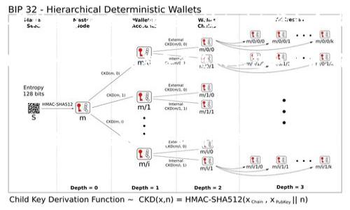 在TP钱包中添加代币的合约地址其实是一个简单的过程。对于许多人来说，可能第一次接触这个操作会有点迷茫，但别担心，下面我将为你详细讲解如何在TP钱包中添加代币合约地址。

什么是代币合约地址

在了解如何添加代币合约地址之前，首先我们需要知道什么是代币合约地址。代币合约地址是区块链上特定代币的唯一标识符，类似于代币的“身份证”。每一种代币都有自己的合约地址，通过这个地址，钱包可以识别并显示用户的代币余额。

步骤一：获取代币的合约地址

首先，您需要获取到您想要添加的代币的合约地址。您可以通过代币的官方网站、区块链浏览器（如Etherscan, BscScan等）或者在相关的社区论坛上找到它。记住，确保从官方途径获取合约地址，避免假冒或欺诈代币。

步骤二：打开TP钱包

打开您的TP钱包应用。如果您还没有安装，可以在应用商店下载并安装。登录到您的账户，确保您在正确的网络上（如以太坊、币安智能链等）。

步骤三：添加代币

1. 在TP钱包主界面，找到“资产”选项，点击进入。
2. 在资产页面中，您会看到“添加代币”或“ ”的按钮，点击它。
3. 接着，会有“自定义代币”的选项。在这个页面中，您可以输入合约地址。
4. 输入您之前获取到的代币合约地址，TP钱包会自动识别到该代币。如果没有识别到，确认合约地址是否正确。

步骤四：确认添加

一旦代币被识别，相关信息（如代币名称、符号和小数位数）将会自动填充。您只需确认信息是否准确，然后点击“添加”按钮。

步骤五：查看余额

完成上述步骤后，返回资产页面，您应该可以在您的代币资产列表中看到新添加的代币。如果没有显示，可以试着刷新钱包或重启钱包应用。有时候，它需要一些时间才能更新余额。

常见问题解答

当然在添加代币合约地址时，可能会遇到一些常见问题。下面是一些解决方案：

strong1. 合约地址无效：/strong请确认您复制的合约地址没有错误，确保没有多余的空格或字符。
strong2. 代币未识别：/strong如果代币没有被自动识别，可能是因为它还不在TP钱包的支持列表中。确认您使用的是正确的合约地址。
strong3. 显示余额为零：/strong如果您添加了代币，但是余额显示为零，那么请确认您在正确的网络上，并且钱包地址确实是该代币的持有人。

小贴士

当您使用TP钱包进行加密货币的管理时，保持警惕是很重要的。区块链生态系统中有很多资源可以帮助您了解更多，随时关注相关的资讯和动态，可以帮助您规避风险，做出更聪明的投资决策。

说真的，钱包可以说是存放数字资产的“保险箱”，所以无论是添加代币合约还是其他操作，都需要小心谨慎。同时，定期备份您的钱包和私钥，确保资产的安全。

总结

总的来说，在TP钱包中添加代币合约地址是非常简单的，只要按照上述步骤操作，就能够轻松完成。只需确保合约地址的正确性，并关注常见问题，及时解决可能遇到的困难，就可以愉快地管理您的数字资产了。

希望以上的信息能够帮助您更好地使用TP钱包，有任何其他问题，随时可以向我咨询哦！